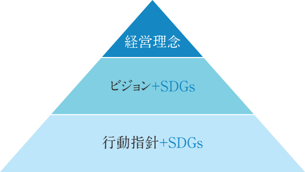 経営理念 ビジョン+SDGs 行動指針+SDGs